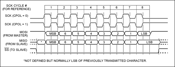 图2a. 3线接口时序(CPHA = 1)，CPHA = 1、CPOL = 1时，3线接口在时钟的上升沿将数据移入外设，在时钟的下降沿将数据移出外设。