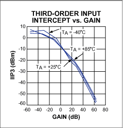 图11. MAX2309的IIP3随其增益的变化而变化