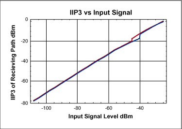 图14. 级联IIP3随输入信号强度变化的关系