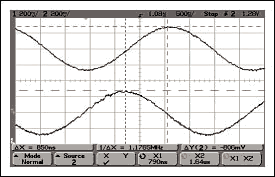 图22. LPF之前的相位失衡测试，300kHz。