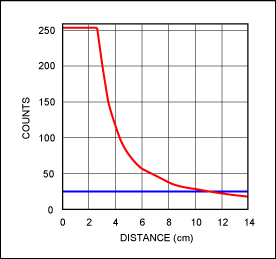 Figure 1. Distance vs. signal strength using the MAX44000 proximity sensor with an 18% grey card, 100mA current, and no glass.