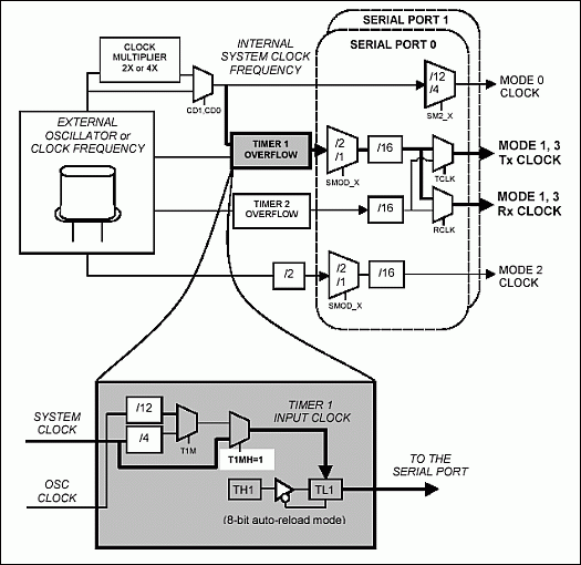 Figure 2. Serial port clocks affected by selection of high-speed timer 1 input (T1MH = 1).