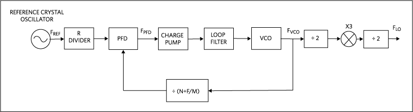 MAX2829 synthesizer block diagram.