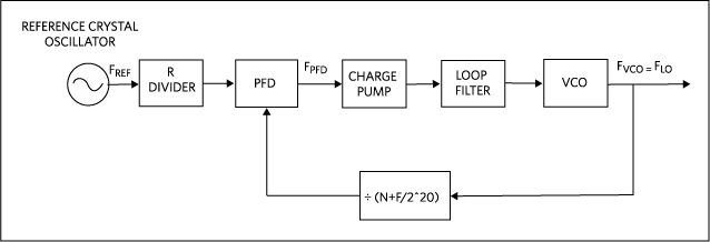 MAX2830/MAX2831/MAX2832 synthesizer block diagram.