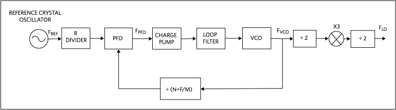 MAX2837 synthesizer block diagram.