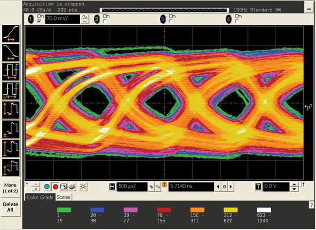 Figure 5. PRBS mode—eye diagram (15m cable with 1.1dB preemphasis setting).