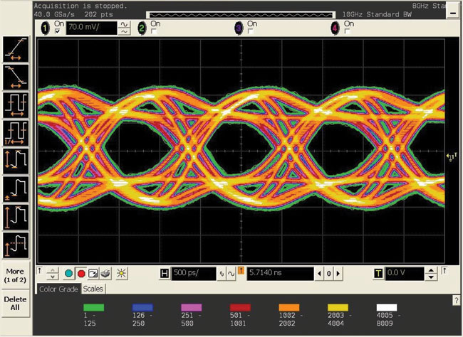 Figure 6. PRBS mode—eye diagram (15m cable with 10.5dB preemphasis setting).