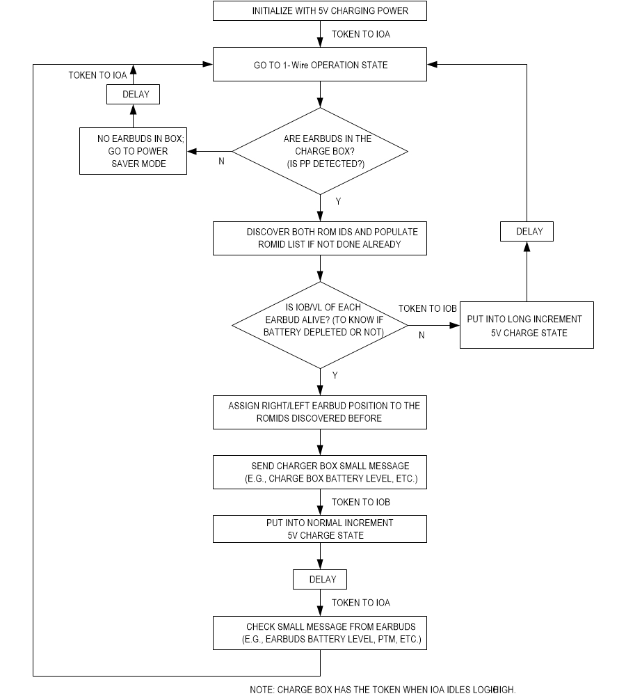 Figure 2. Charge Box Flow.