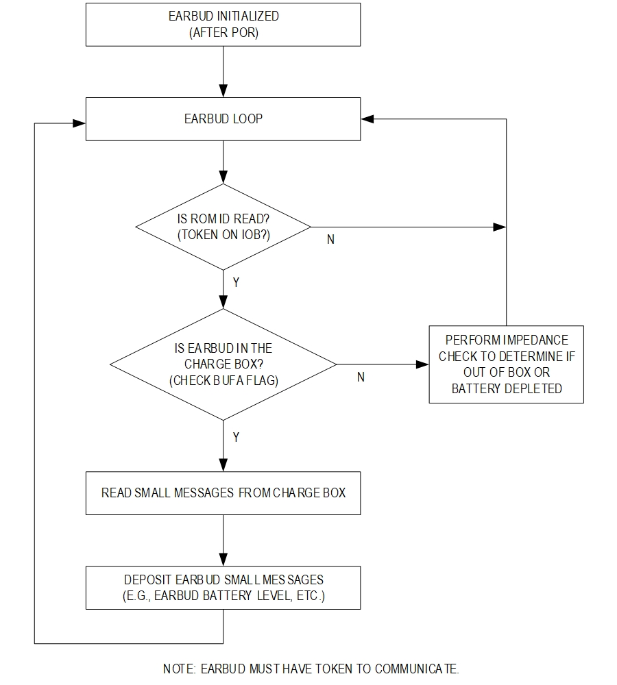 Figure 3. Earbud Flow.