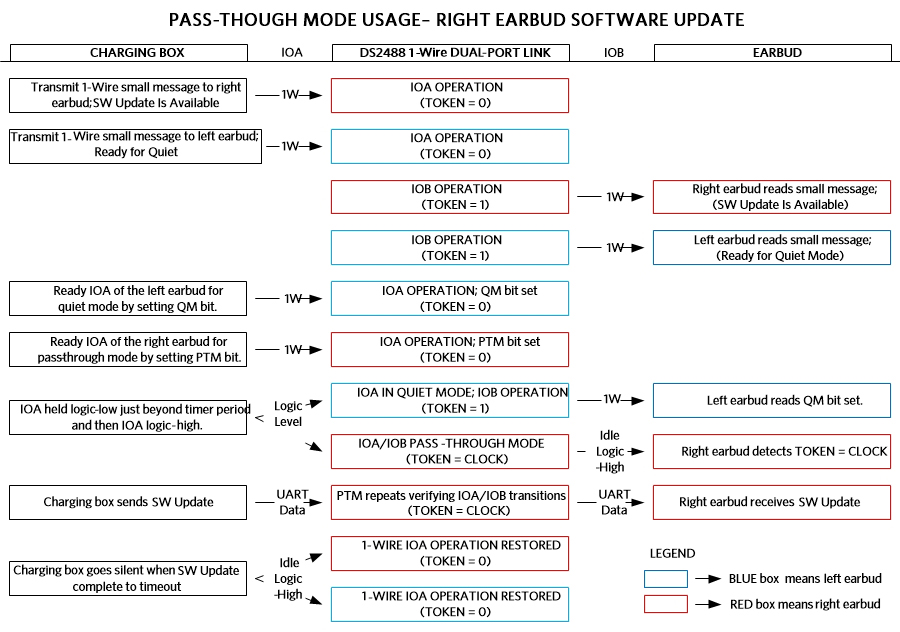 Figure 5. Pass-Through Mode Earbud Firmware Update Example.