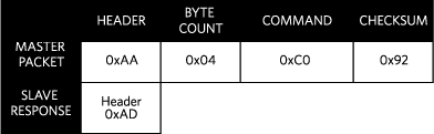 Figure 3. Master packet and slave response for deselecting a device using ssi_deselect_device.