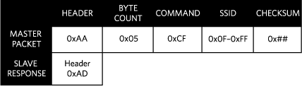 Figure 4. Master packet and slave response for selecting a device with SSID > 14 using ssi_select_device.