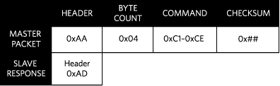 Figure 5. Master packet and slave response for selecting a device with SSID ≤ 14 using ssi_select_device.