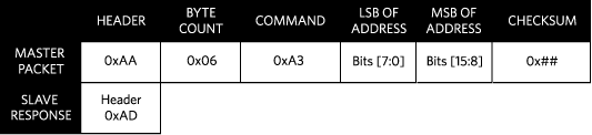 Figure 6. Master packet and slave response for setting read/write address using ssi_set_rw_adrs.device with SSID ≤ 14 using ssi_select_device.