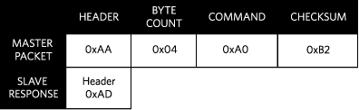 Figure 7. Master packet and slave response for the clear address command using ssi_clear_adrs.