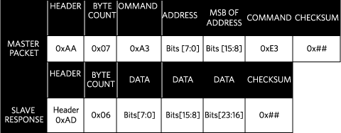 Figure 8. Master packet and slave response for reading three bytes using ssi_read_3bytes.