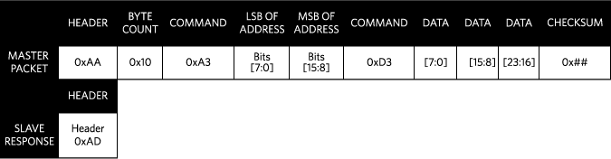 Figure 9. Master packet and slave response for writing 3 bytes using ssi_write_3bytes.