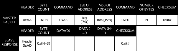 Figure 10. Master packet and slave response for reading N bytes using ssi_read_Nbytes.