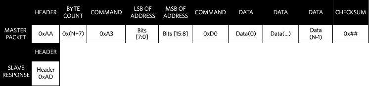 Figure 11. Master packet and slave response for writing N bytes using ssi_write_Nbytes.