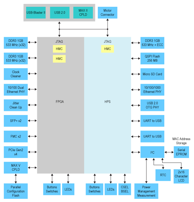 DK-DEV-5ASTD5NES Block Diagram