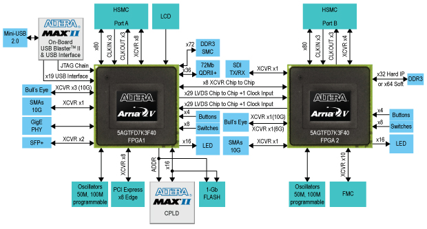 DK-DEV-5AGTD7N Block Diagram