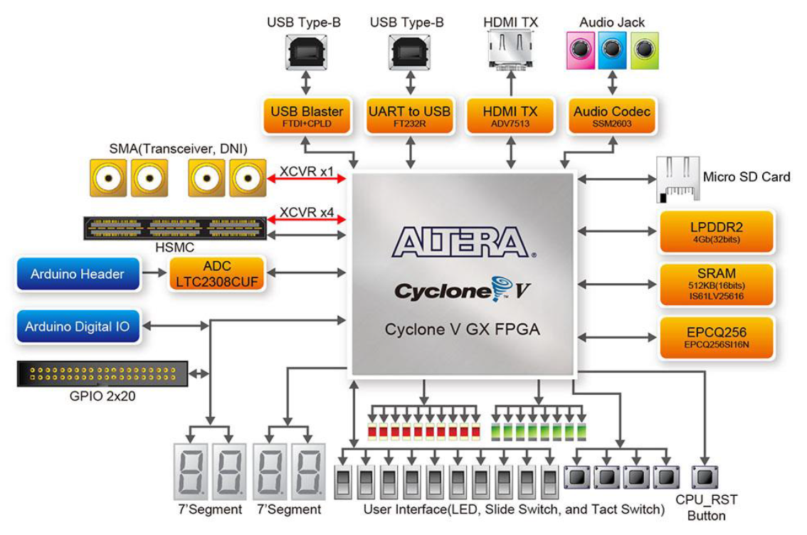 CSG Block Diagram