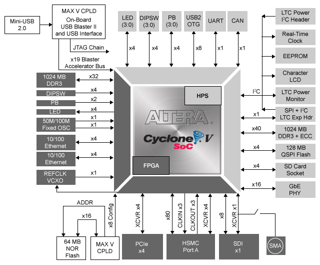 DK-DEV-5CSXC6N Block Diagram