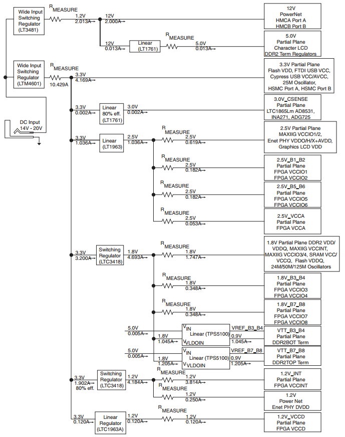 DK-DEV-3C120N Power Tree