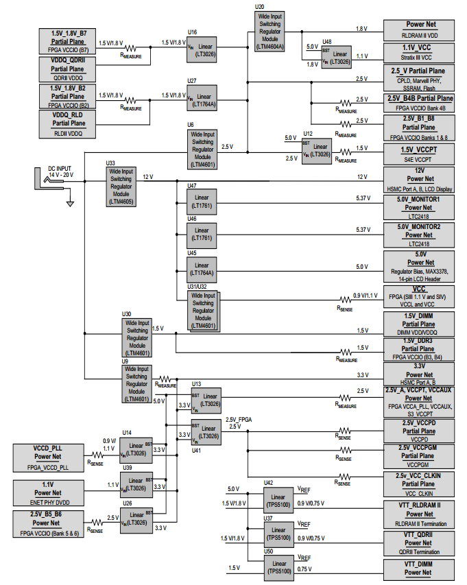 DK-DEV-4SE530N Block Diagram