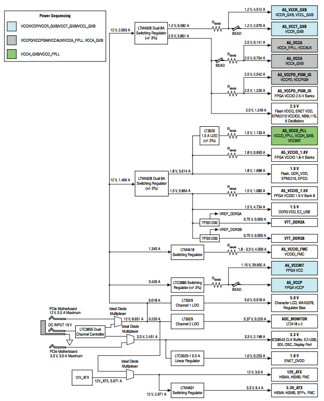 DK-DEV-5AGTD7N Power Tree