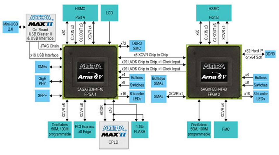 DK-DEV-5AGXB3NES Block Diagram