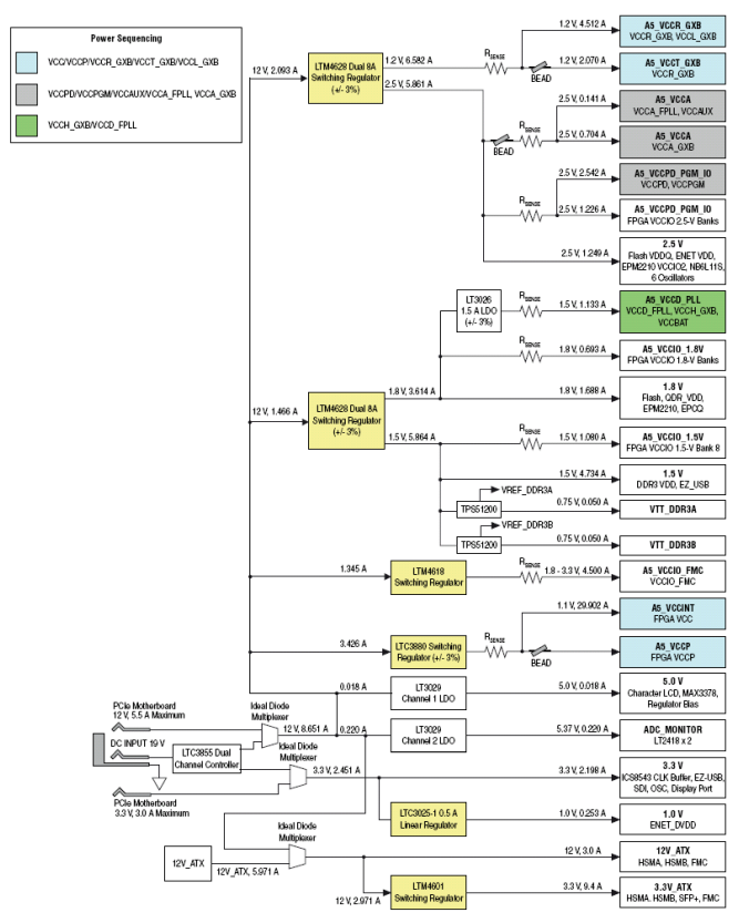 DK-DEV-5AGXB3NES Power Tree