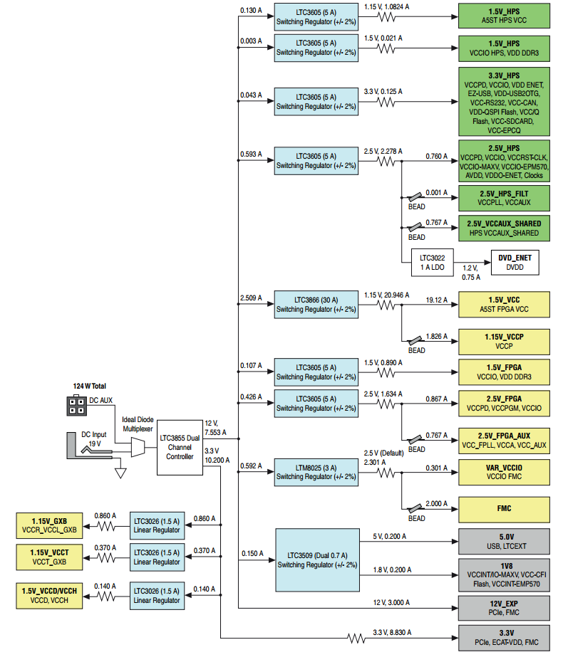 DK-DEV-5ASTD5NES Power Tree