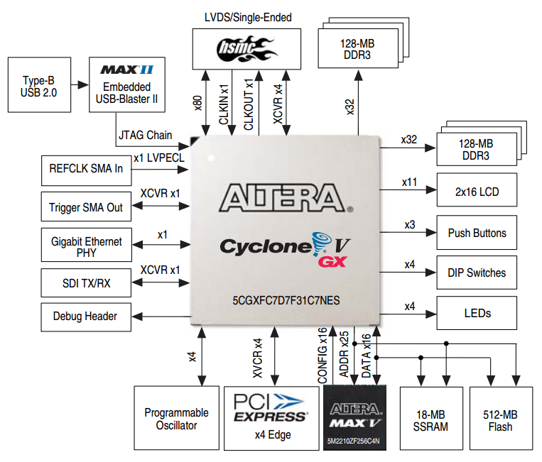 DK-DEV-5CGXC7NES Block Diagram