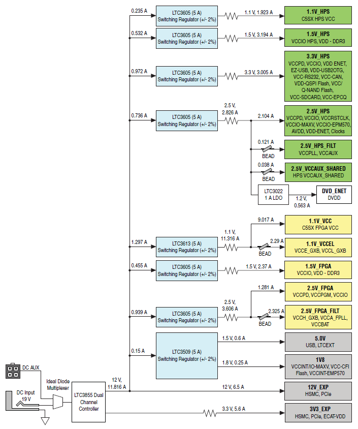 DK-DEV-5CSXC6N LTC Power Tree