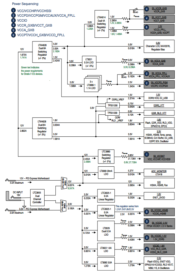 DK-DEV-5SGSMD5N Power Tree