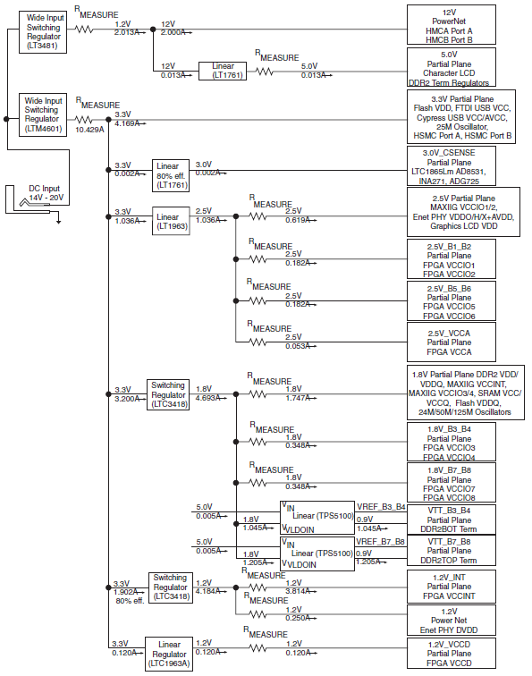 DK-DSP-3C120N Power Tree