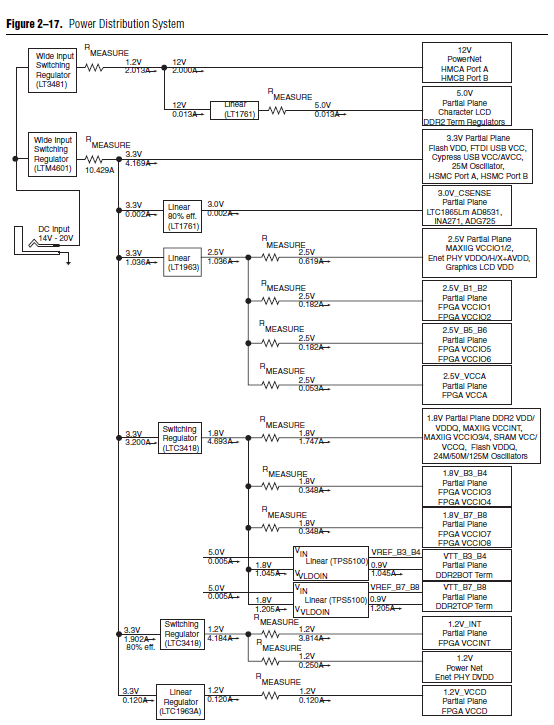 DK-EMB-3C120N Power Tree