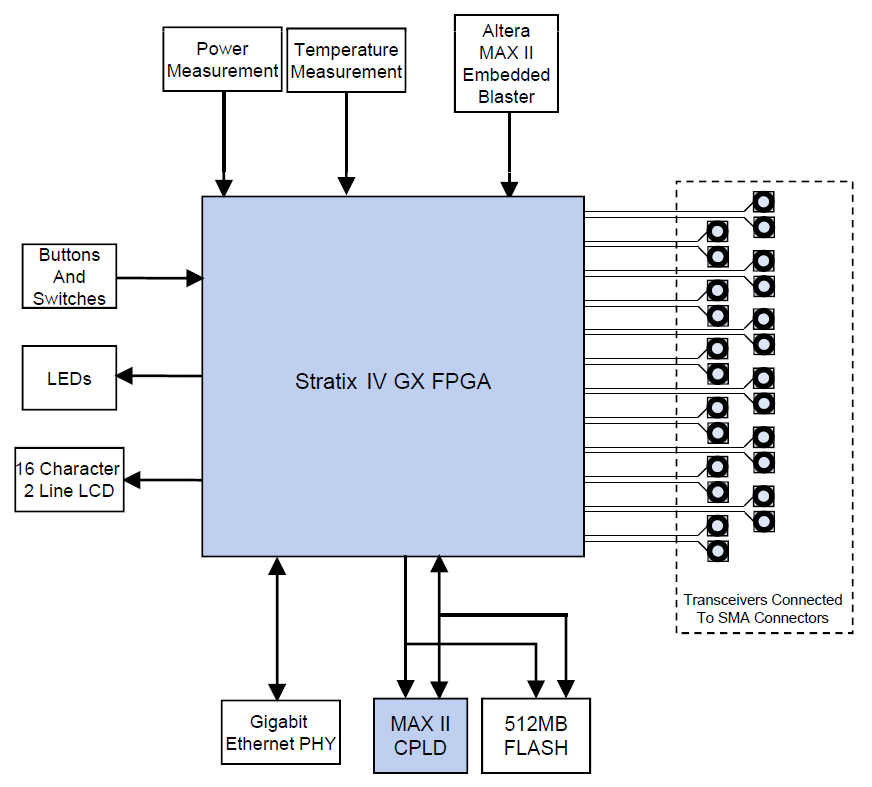 DK-SI-4SGX230N Block Diagram