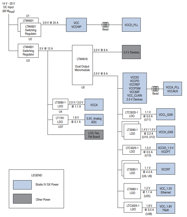 DK-SI-4SGX230N Power Tree