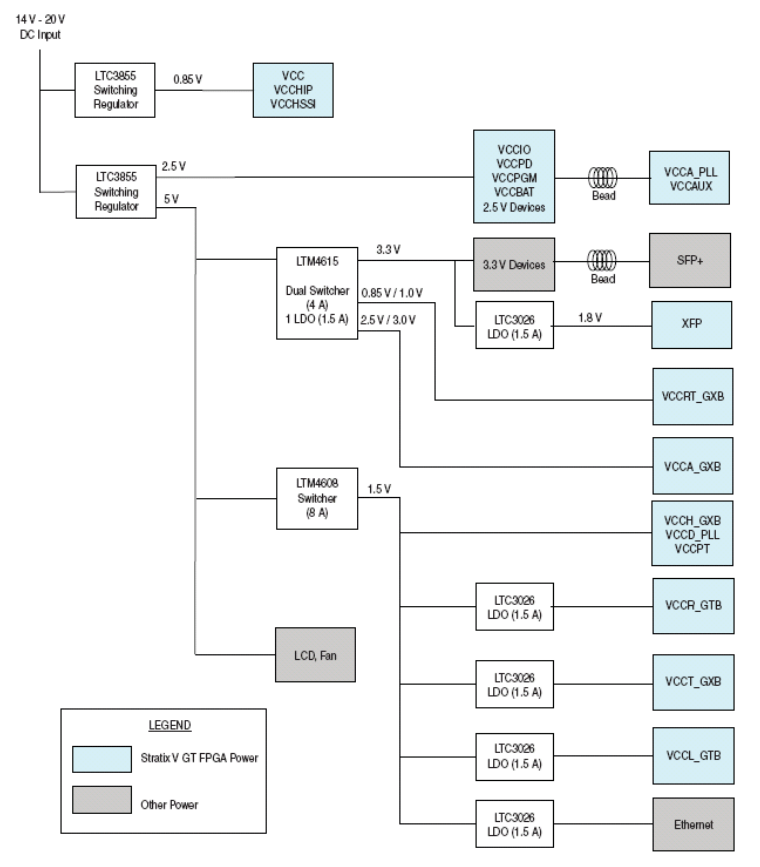 DK-SI-5SGTMC7N Power Tree