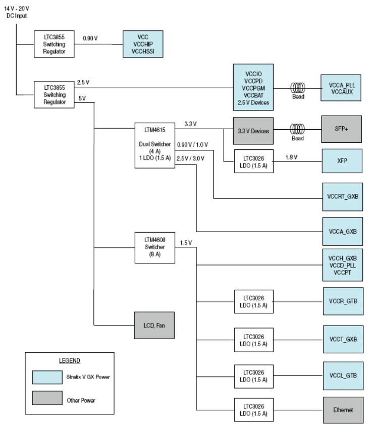 DK-SI-5SGXEA7N Power Tree