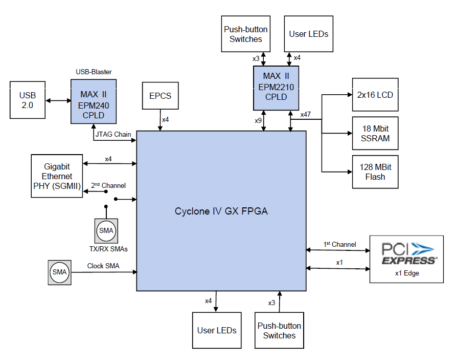 DK-START-4CGX15N Block Diagram