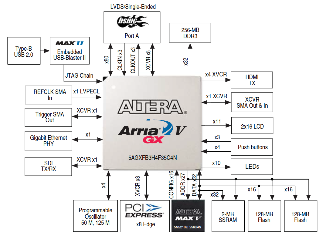 DK-START-5AGXB3N Block Diagram