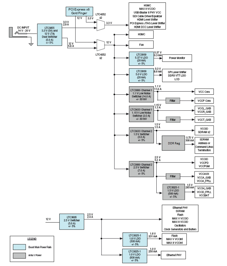 DK-START-5AGXB3N Power Tree No TI