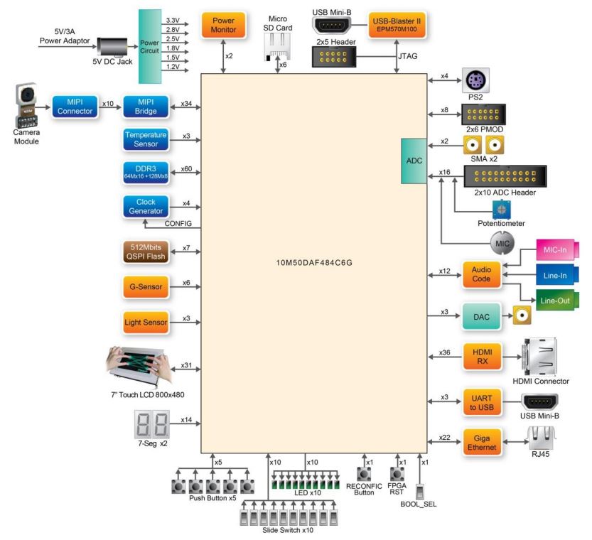 MAX 10 NEEK Block Diagram