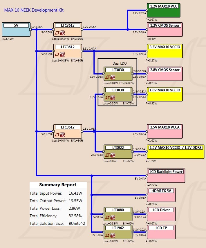 MAX 10 NEEK Power Tree