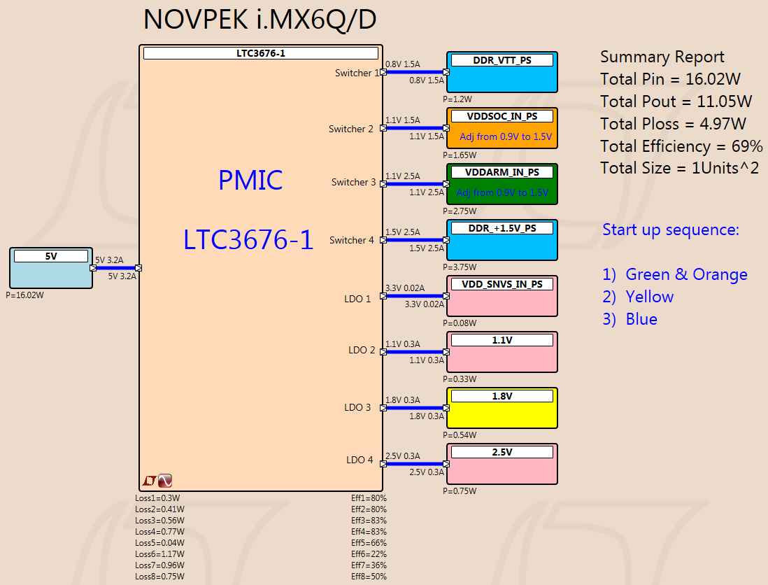 NOVPEK i.MX 6 Power Tree