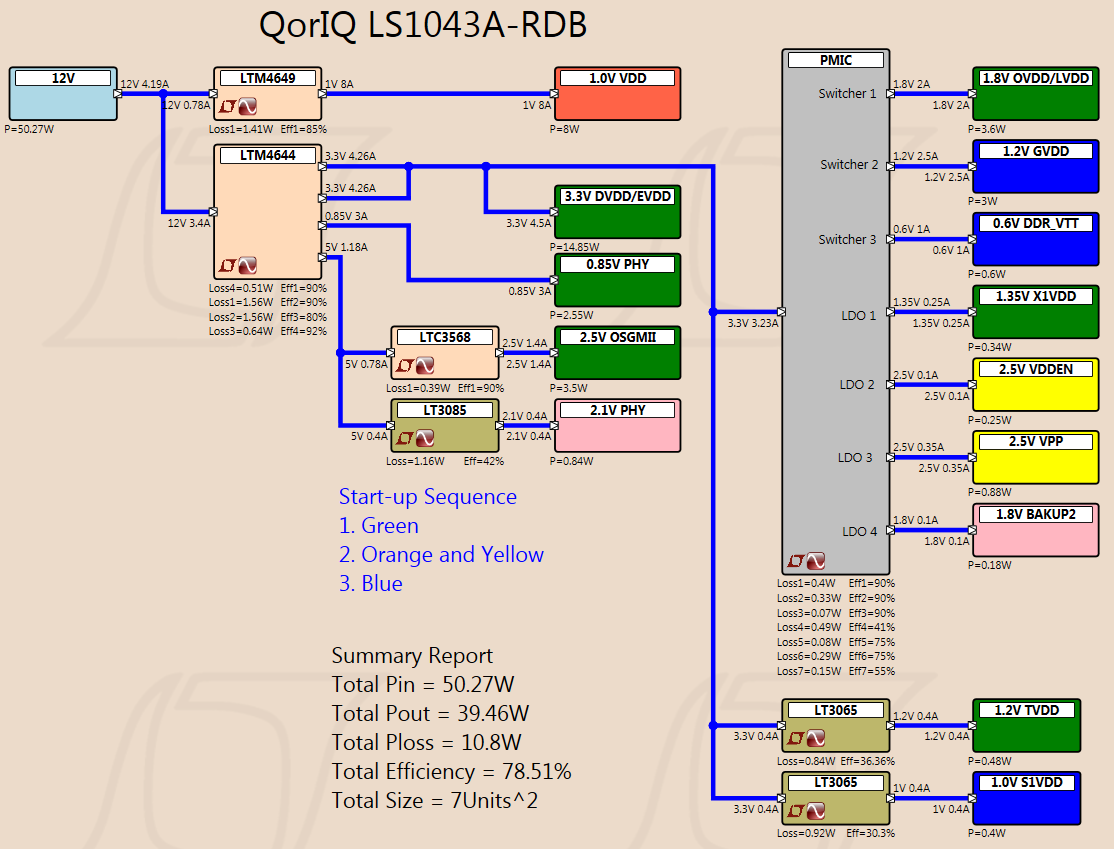 QorIQ LS1043A Power Tree