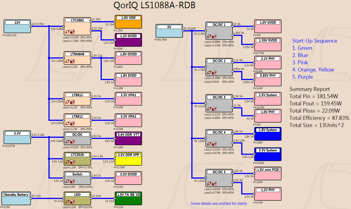 Qor IQ LS1088-RDB Power Tree